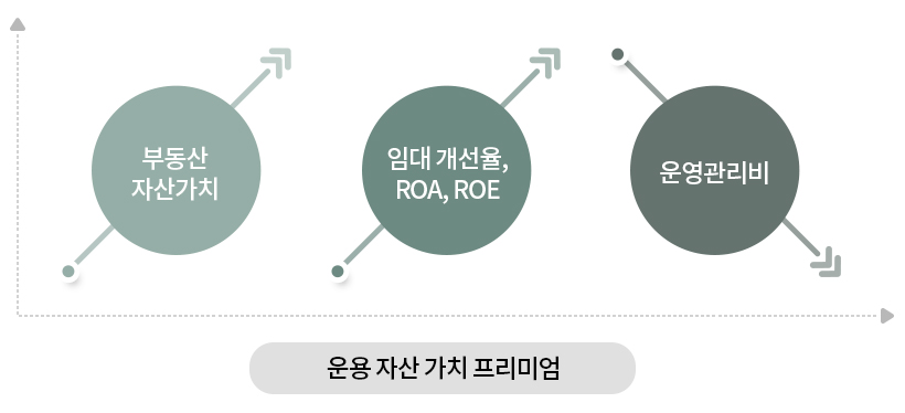 운용 자산 가치 프리미엄